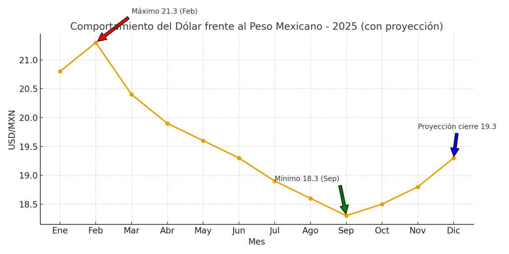 Dólar peso mexicano 2025